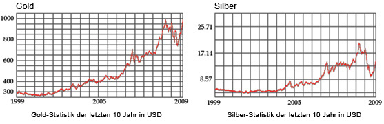 Gold Silber Charts